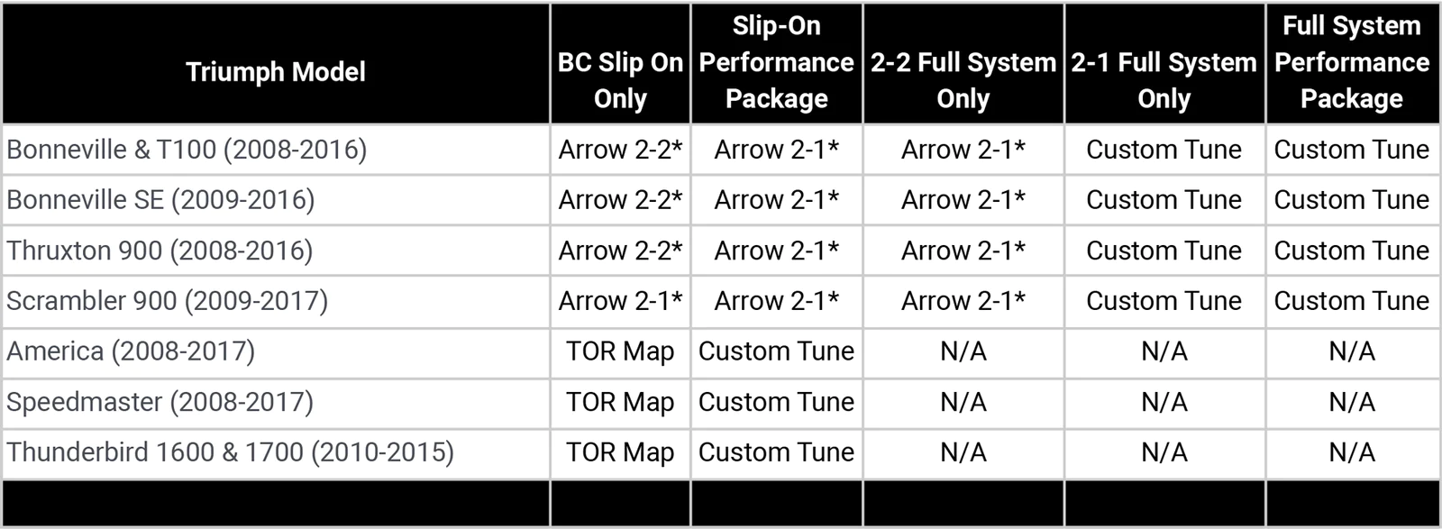 For 2008-2017 Air Cooled Fuel Injected Triumphs with BC Slip-on Exhausts, Full Systems, and British Customs Performance Packages. We’ve listed the Triumph Preset maps that have been tested to work with our exhausts. There are other preset maps available on the market that also work, but we have not tested them ourselves. So we’re listing the Triumph maps as a tested option to use if you don’t want a custom tune.
